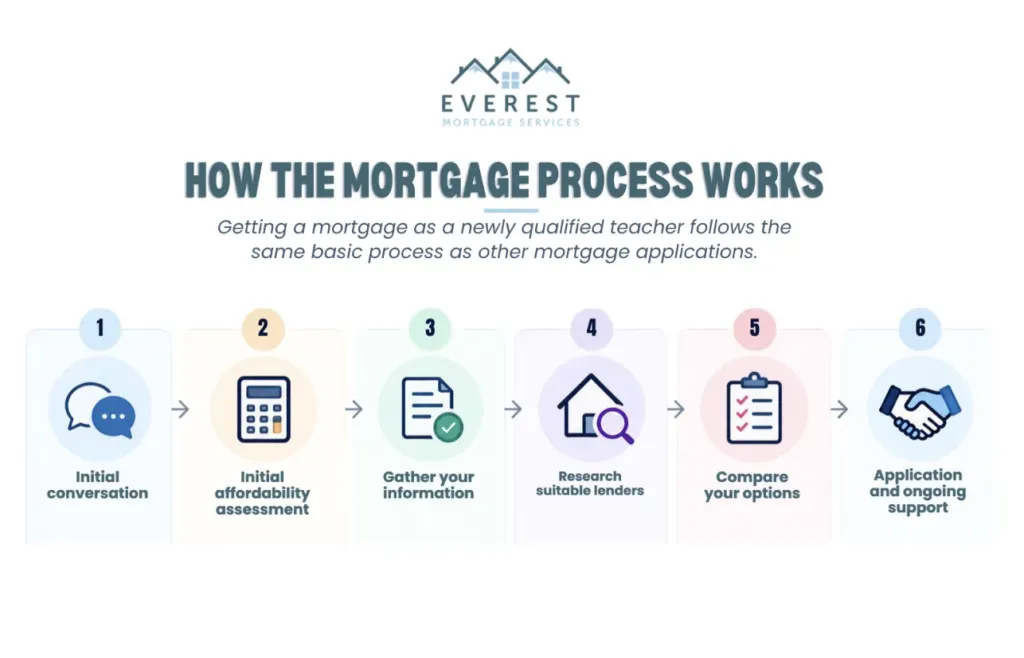 Early Career Teacher mortgage