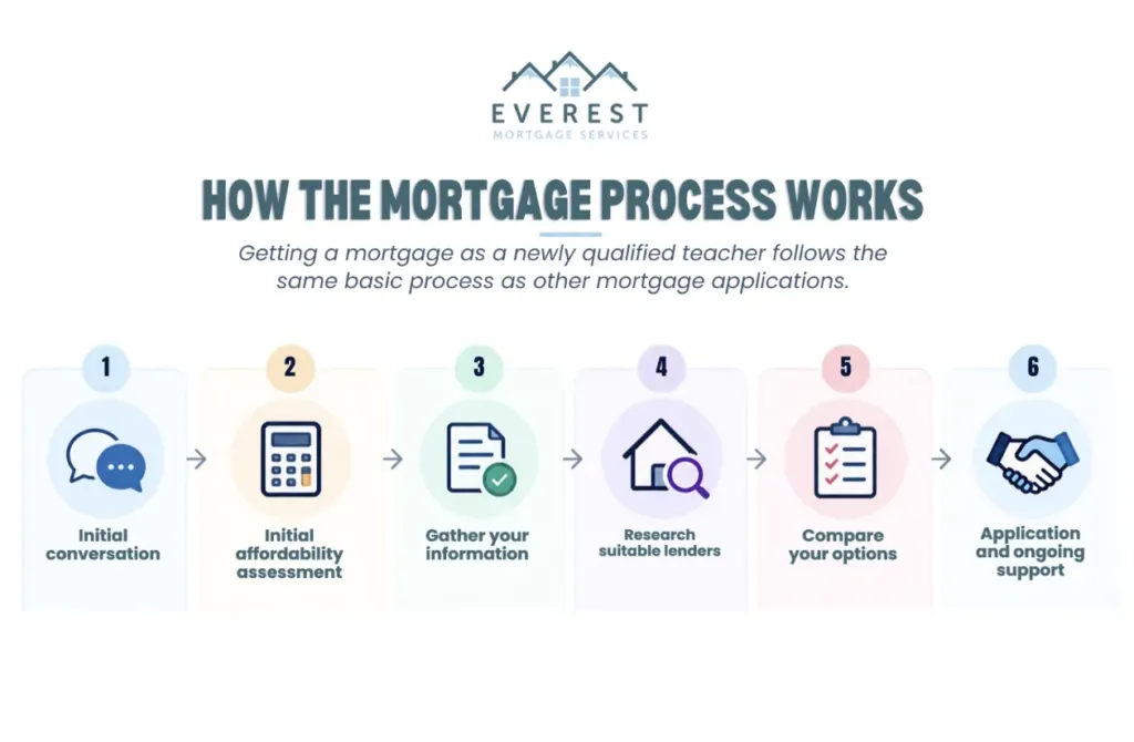 mortgage advice for supply teachers